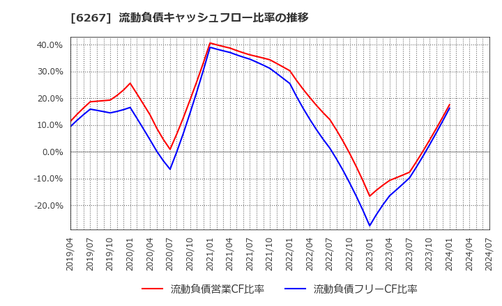 6267 ゼネラルパッカー(株): 流動負債キャッシュフロー比率の推移