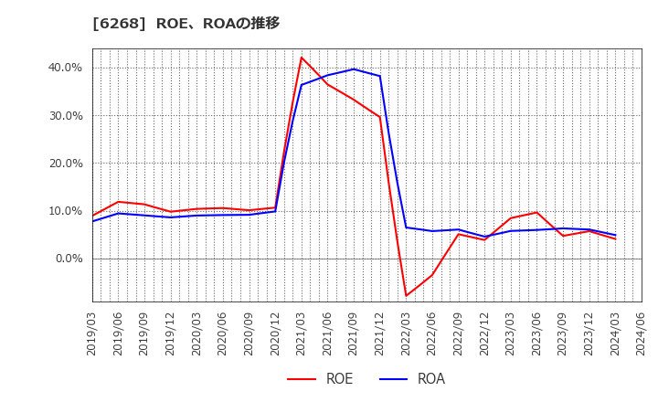 6268 ナブテスコ(株): ROE、ROAの推移