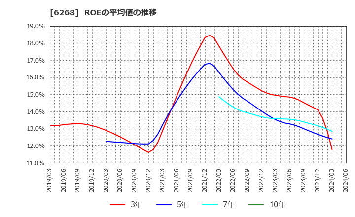 6268 ナブテスコ(株): ROEの平均値の推移