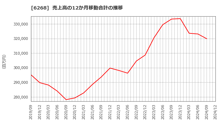 6268 ナブテスコ(株): 売上高の12か月移動合計の推移