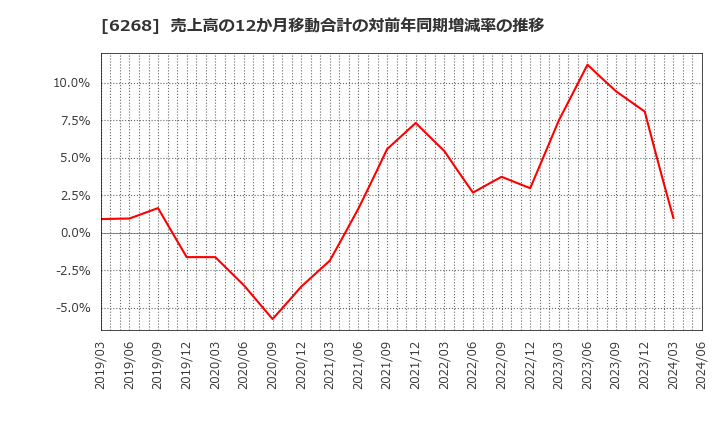 6268 ナブテスコ(株): 売上高の12か月移動合計の対前年同期増減率の推移
