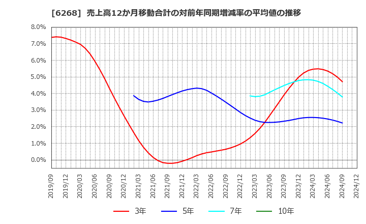 6268 ナブテスコ(株): 売上高12か月移動合計の対前年同期増減率の平均値の推移