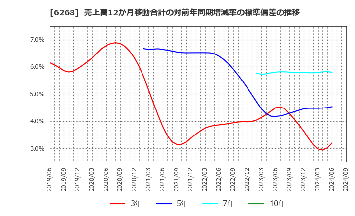 6268 ナブテスコ(株): 売上高12か月移動合計の対前年同期増減率の標準偏差の推移