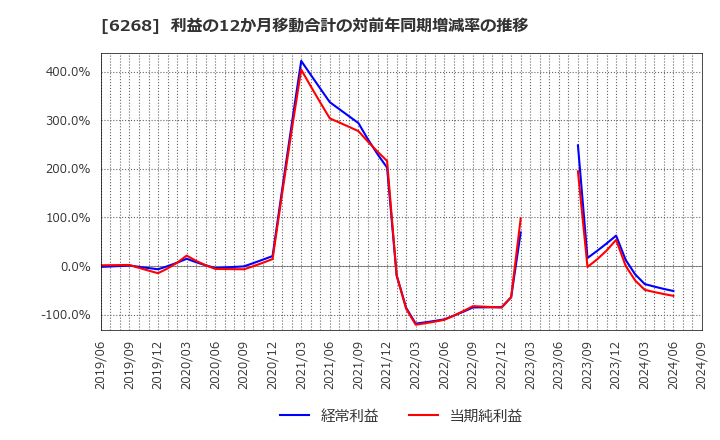 6268 ナブテスコ(株): 利益の12か月移動合計の対前年同期増減率の推移