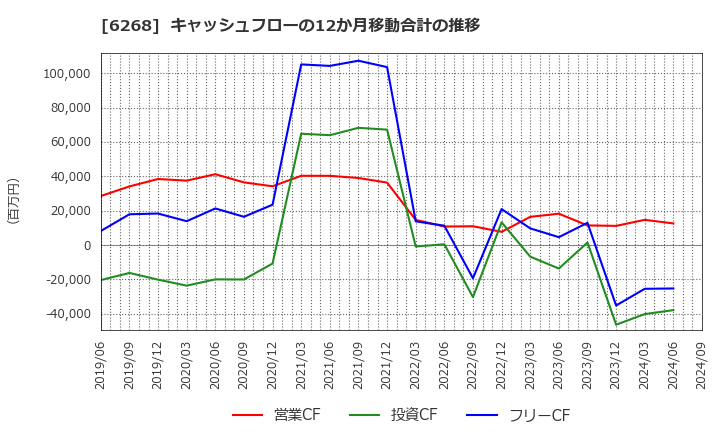 6268 ナブテスコ(株): キャッシュフローの12か月移動合計の推移