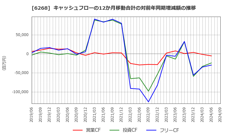 6268 ナブテスコ(株): キャッシュフローの12か月移動合計の対前年同期増減額の推移