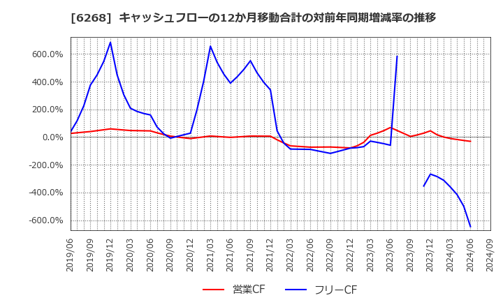 6268 ナブテスコ(株): キャッシュフローの12か月移動合計の対前年同期増減率の推移