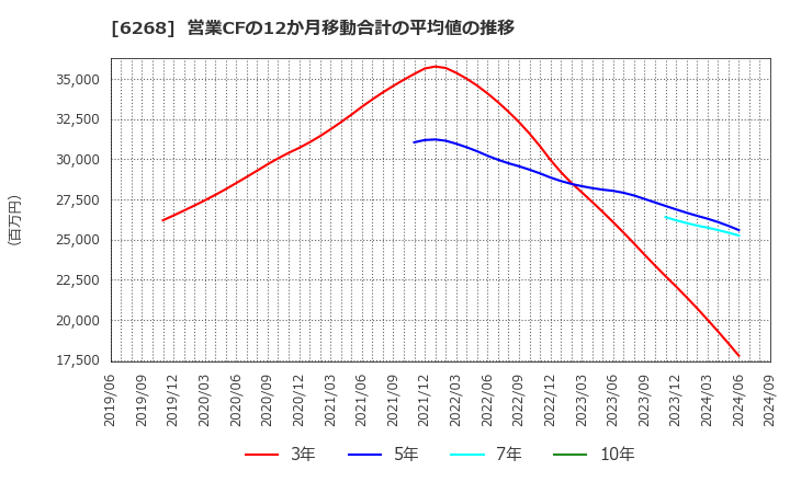 6268 ナブテスコ(株): 営業CFの12か月移動合計の平均値の推移