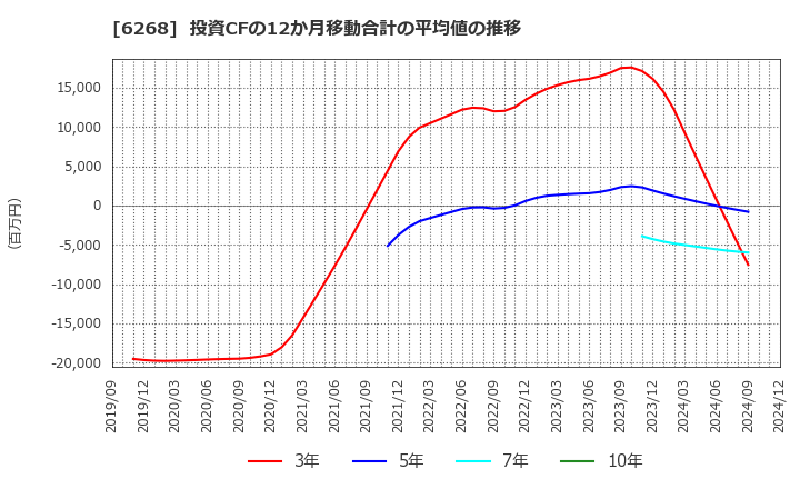 6268 ナブテスコ(株): 投資CFの12か月移動合計の平均値の推移