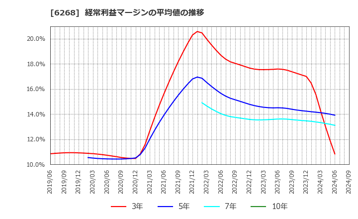 6268 ナブテスコ(株): 経常利益マージンの平均値の推移