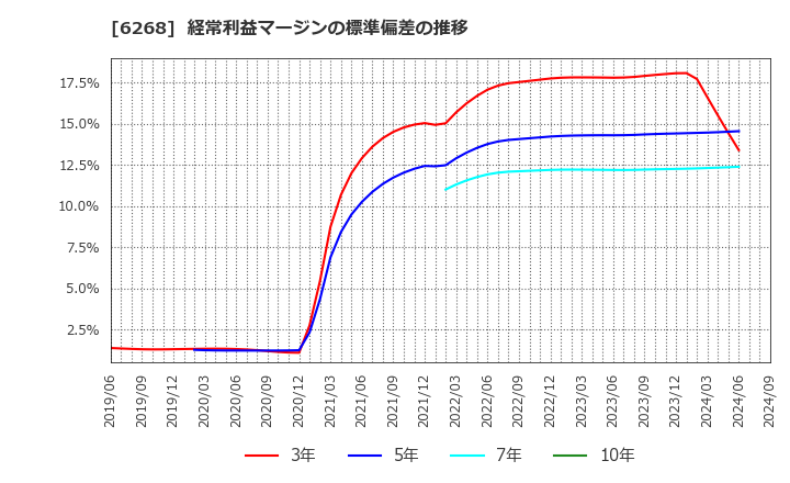 6268 ナブテスコ(株): 経常利益マージンの標準偏差の推移