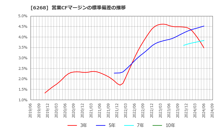 6268 ナブテスコ(株): 営業CFマージンの標準偏差の推移