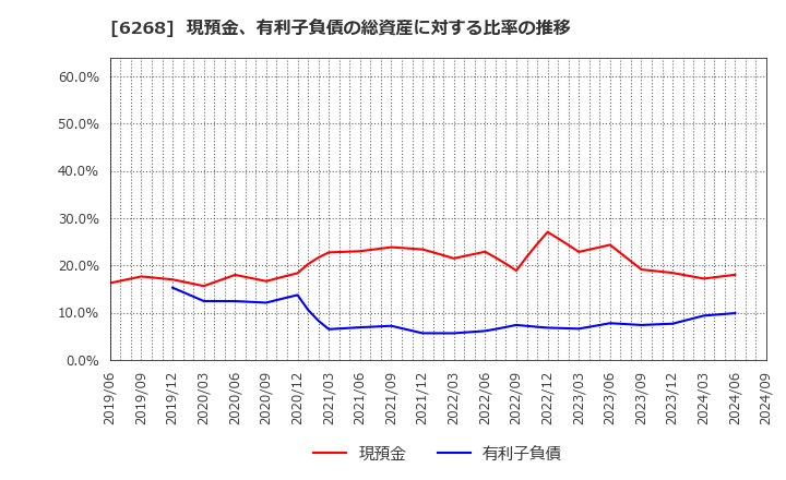 6268 ナブテスコ(株): 現預金、有利子負債の総資産に対する比率の推移