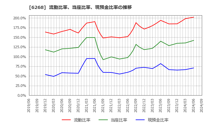 6268 ナブテスコ(株): 流動比率、当座比率、現預金比率の推移