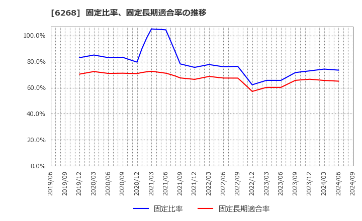 6268 ナブテスコ(株): 固定比率、固定長期適合率の推移