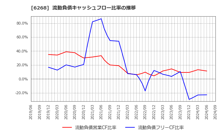 6268 ナブテスコ(株): 流動負債キャッシュフロー比率の推移