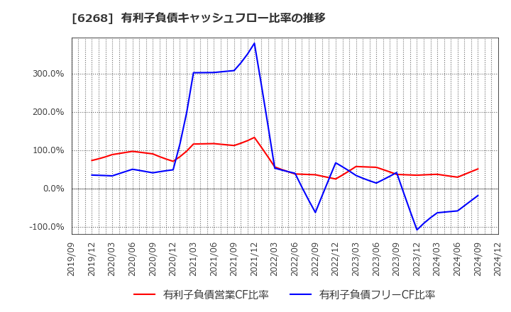 6268 ナブテスコ(株): 有利子負債キャッシュフロー比率の推移