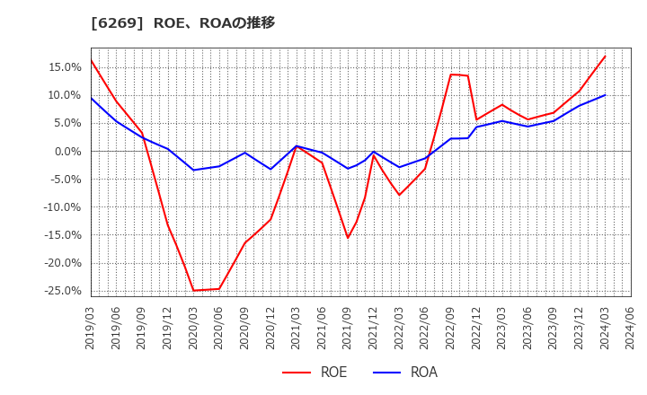 6269 三井海洋開発(株): ROE、ROAの推移