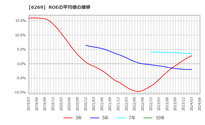 6269 三井海洋開発(株): ROEの平均値の推移