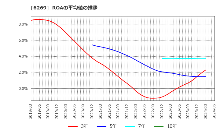 6269 三井海洋開発(株): ROAの平均値の推移