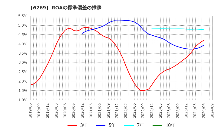 6269 三井海洋開発(株): ROAの標準偏差の推移