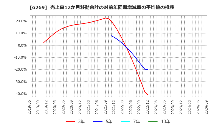 6269 三井海洋開発(株): 売上高12か月移動合計の対前年同期増減率の平均値の推移