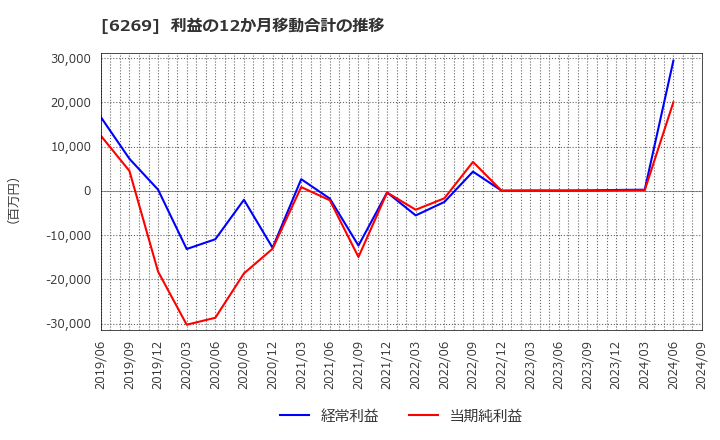 6269 三井海洋開発(株): 利益の12か月移動合計の推移