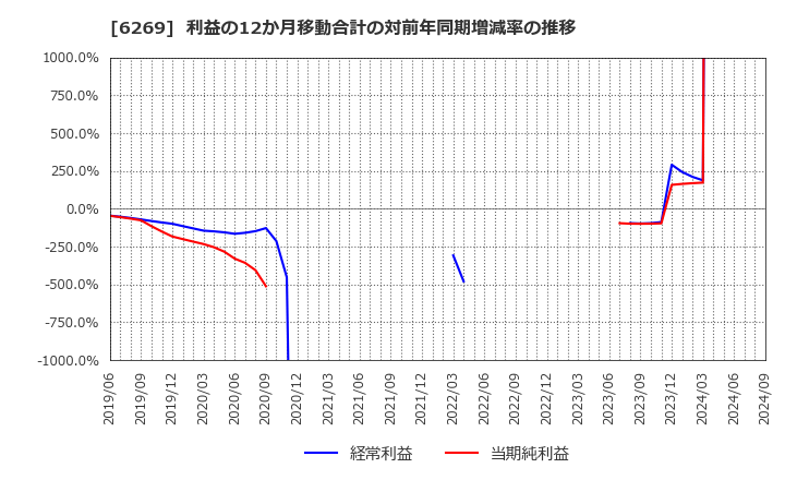 6269 三井海洋開発(株): 利益の12か月移動合計の対前年同期増減率の推移