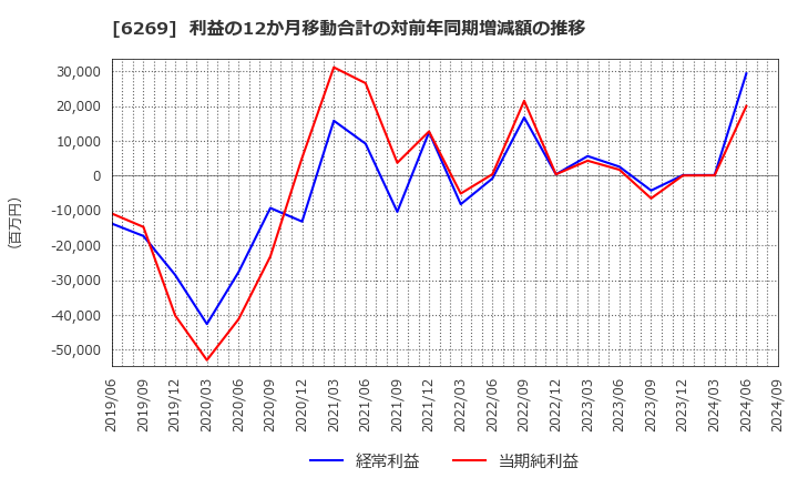 6269 三井海洋開発(株): 利益の12か月移動合計の対前年同期増減額の推移