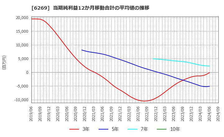 6269 三井海洋開発(株): 当期純利益12か月移動合計の平均値の推移