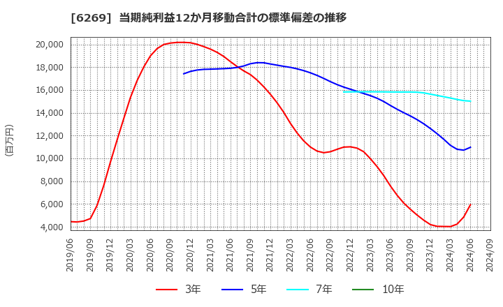 6269 三井海洋開発(株): 当期純利益12か月移動合計の標準偏差の推移