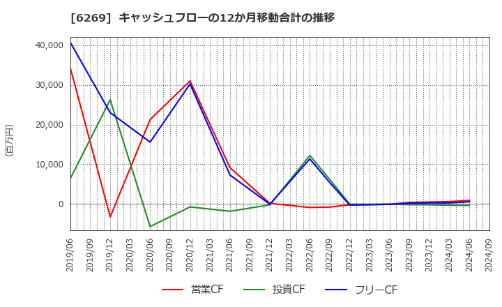 6269 三井海洋開発(株): キャッシュフローの12か月移動合計の推移