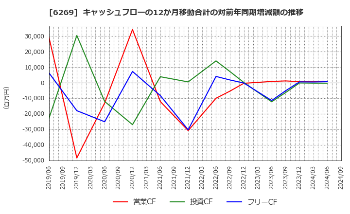 6269 三井海洋開発(株): キャッシュフローの12か月移動合計の対前年同期増減額の推移