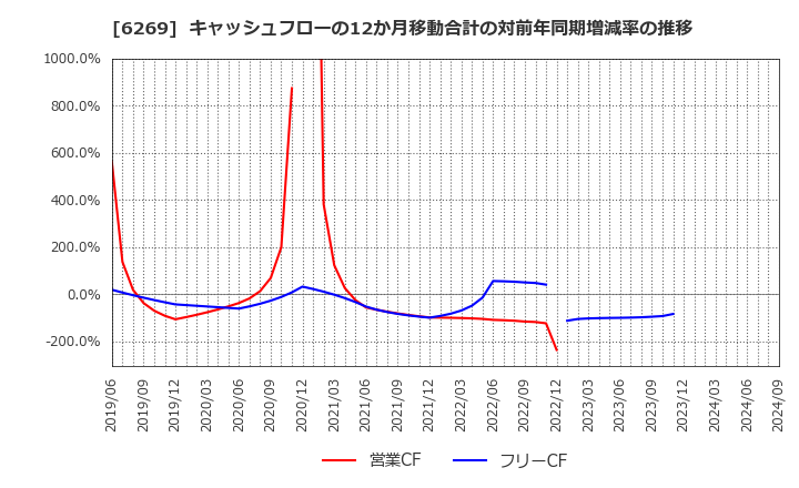 6269 三井海洋開発(株): キャッシュフローの12か月移動合計の対前年同期増減率の推移