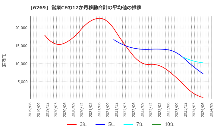 6269 三井海洋開発(株): 営業CFの12か月移動合計の平均値の推移