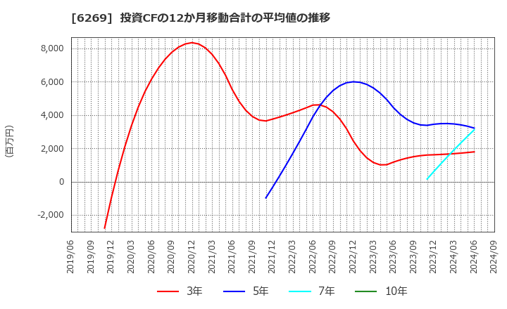 6269 三井海洋開発(株): 投資CFの12か月移動合計の平均値の推移