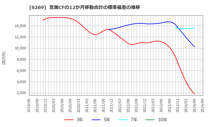 6269 三井海洋開発(株): 営業CFの12か月移動合計の標準偏差の推移