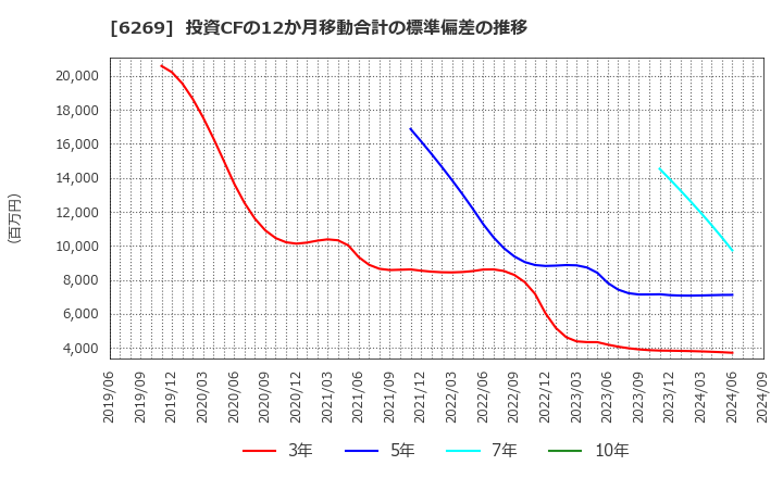 6269 三井海洋開発(株): 投資CFの12か月移動合計の標準偏差の推移