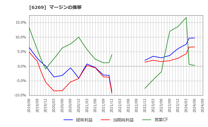 6269 三井海洋開発(株): マージンの推移