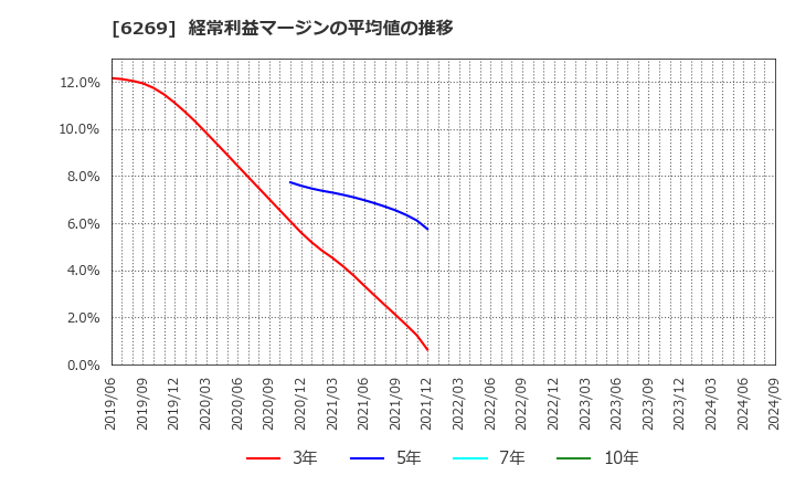 6269 三井海洋開発(株): 経常利益マージンの平均値の推移