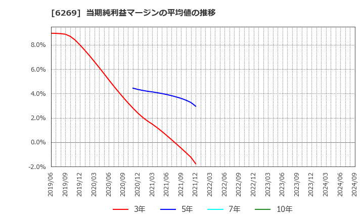 6269 三井海洋開発(株): 当期純利益マージンの平均値の推移