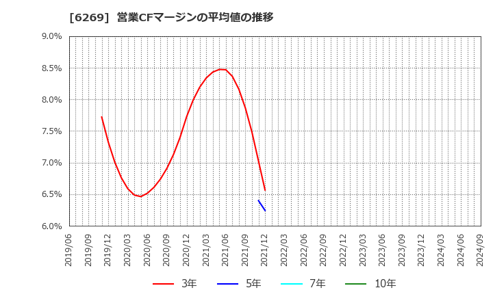 6269 三井海洋開発(株): 営業CFマージンの平均値の推移