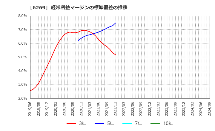 6269 三井海洋開発(株): 経常利益マージンの標準偏差の推移