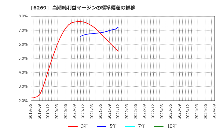 6269 三井海洋開発(株): 当期純利益マージンの標準偏差の推移