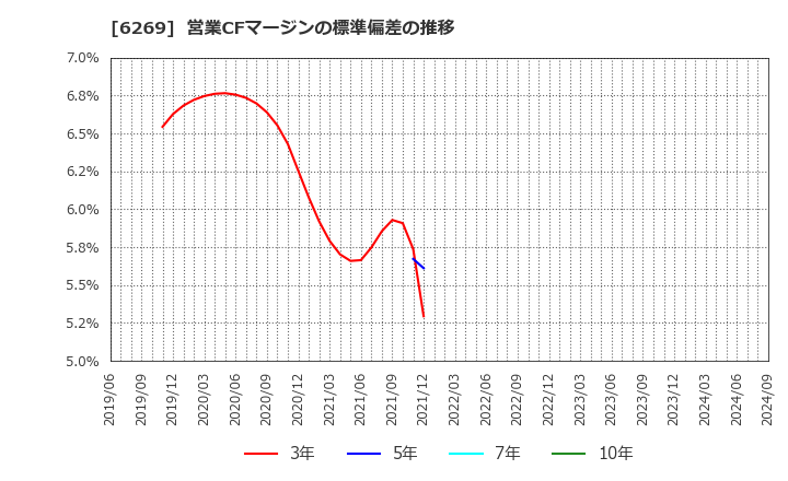 6269 三井海洋開発(株): 営業CFマージンの標準偏差の推移