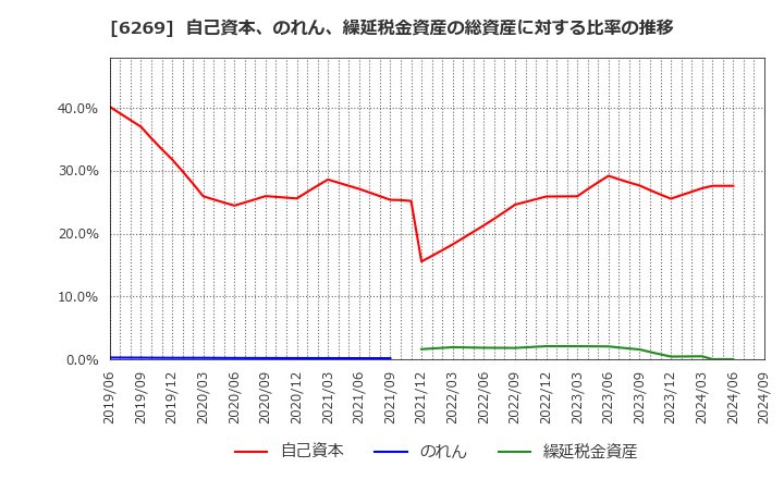 6269 三井海洋開発(株): 自己資本、のれん、繰延税金資産の総資産に対する比率の推移