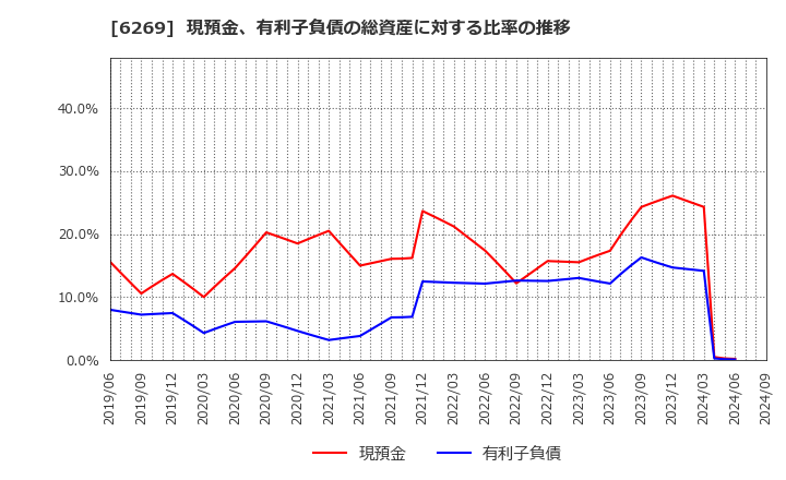 6269 三井海洋開発(株): 現預金、有利子負債の総資産に対する比率の推移