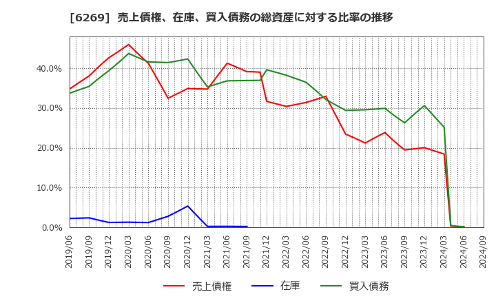 6269 三井海洋開発(株): 売上債権、在庫、買入債務の総資産に対する比率の推移