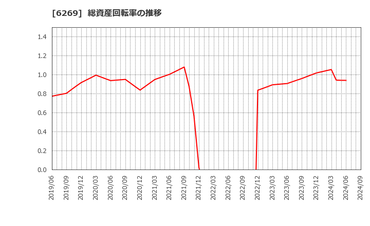 6269 三井海洋開発(株): 総資産回転率の推移