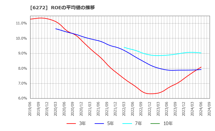 6272 レオン自動機(株): ROEの平均値の推移